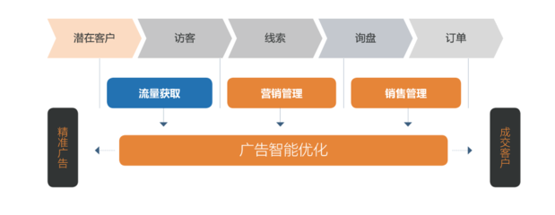 三輪融資億元級，元璟資本領(lǐng)投A輪，'詢盤云'如何為外貿(mào)公司打造營銷管理新引擎？